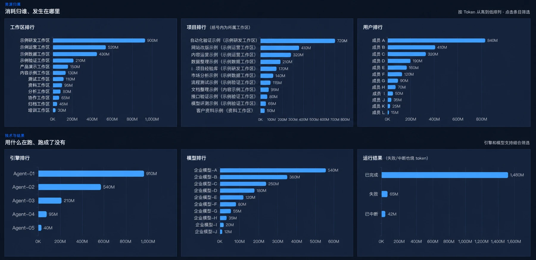 AI usage attribution and run outcome dashboard using demo labels and shifted figures